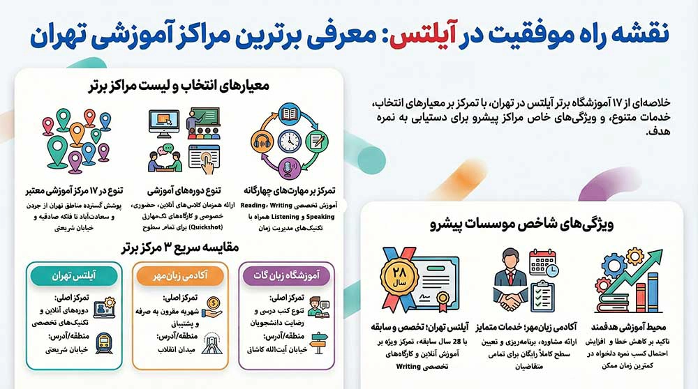 بهترین موسسه زبان انگلیسی در تهران برای آیلتس