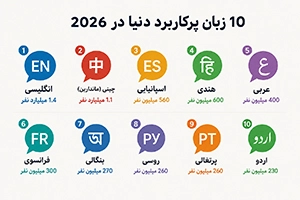 پرکاربردترین زبان‌های دنیا در سال 2026 | 10 زبان مهم جهان