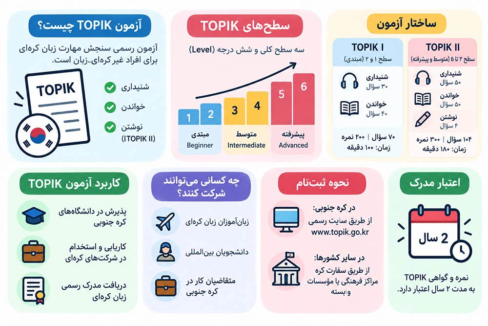 آزمون تاپیک کره‌ای (TOPIK)