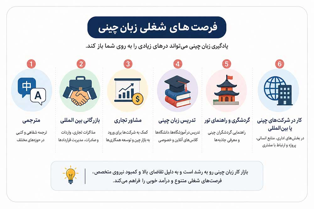 فرصت های شغلی و درآمدی با یادگیری زبان چینی