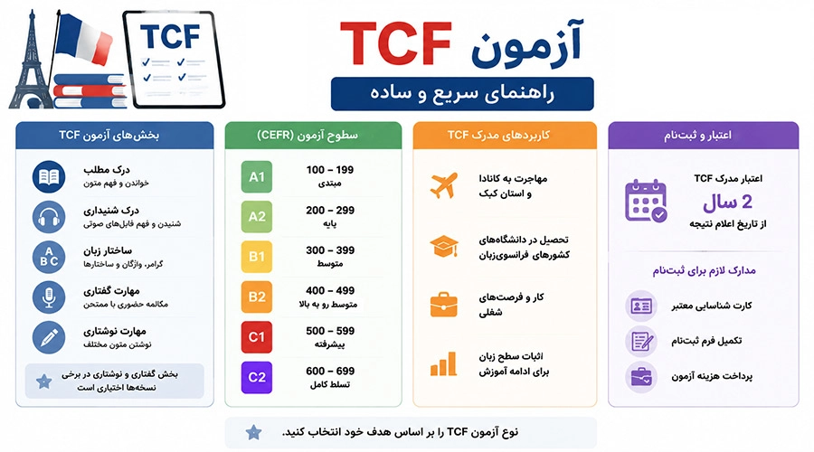TFC آزمون معتبر سنجش مهارت زبان فرانسه