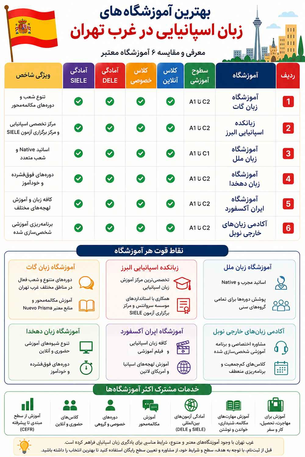 لیست بهترین آموزشگاه های زبان اسپانیایی در غرب تهران
