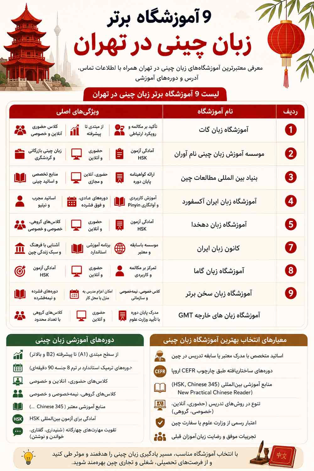 لیست بهترین آموزشگاه های زبان چینی در تهران
