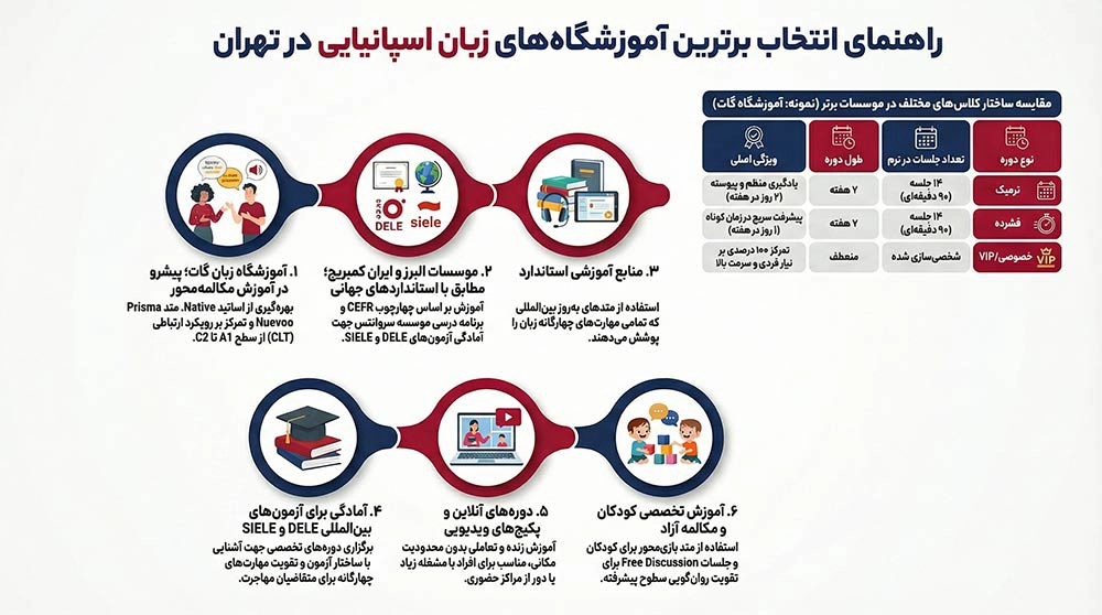 لیست 10 آموزشگاه برتر زبان اسپانیایی در تهران