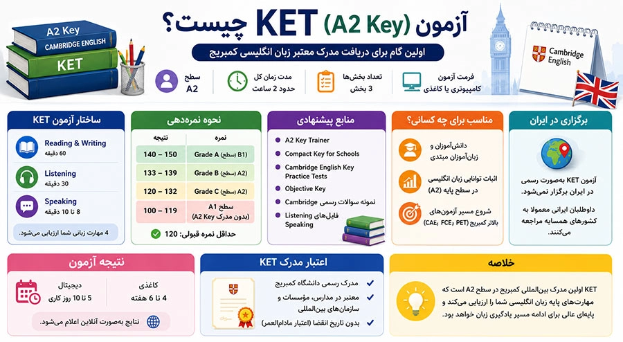 ساختار، نمره‌ دهی و اعتبار مدرک KET