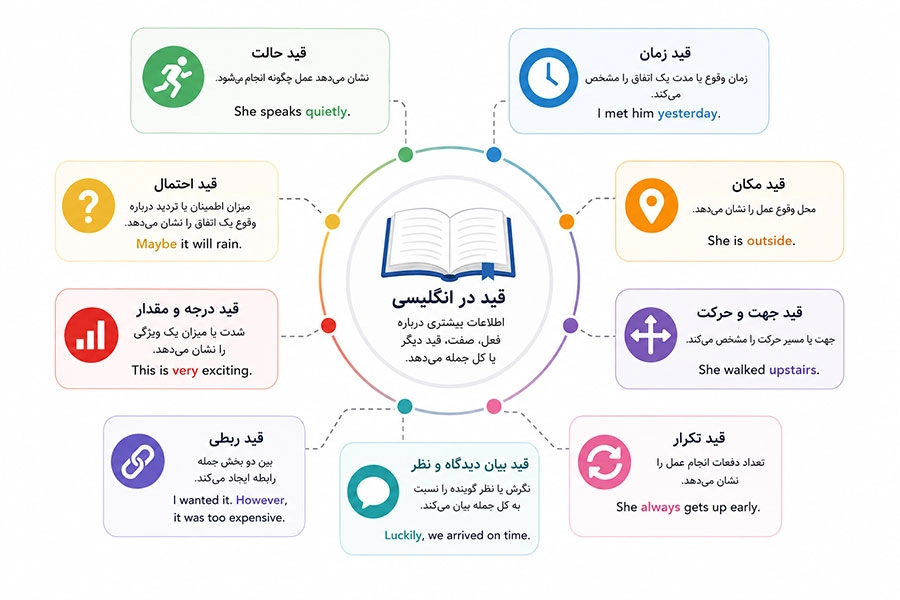 کاربرد انواع قید در زبان انگلیسی