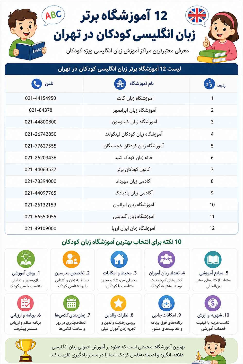 لیست بهترین آموزشگاه های زبان انگلیسی کودکان در تهران
