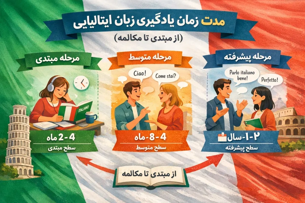 یادگیری زبان ایتالیایی از مبتدی تا مکالمه