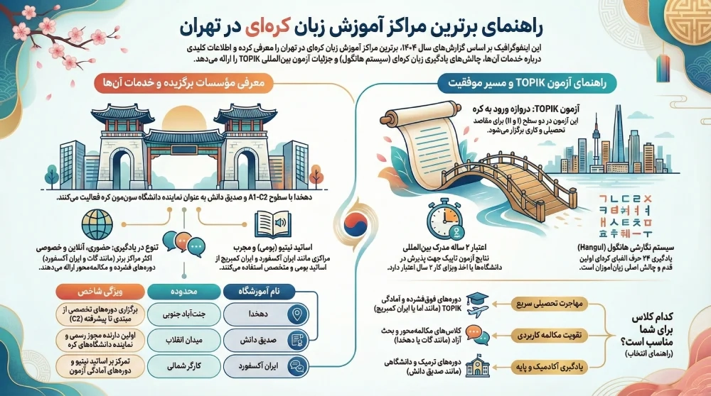 بهترین کلاس زبان کره‌ای در تهران