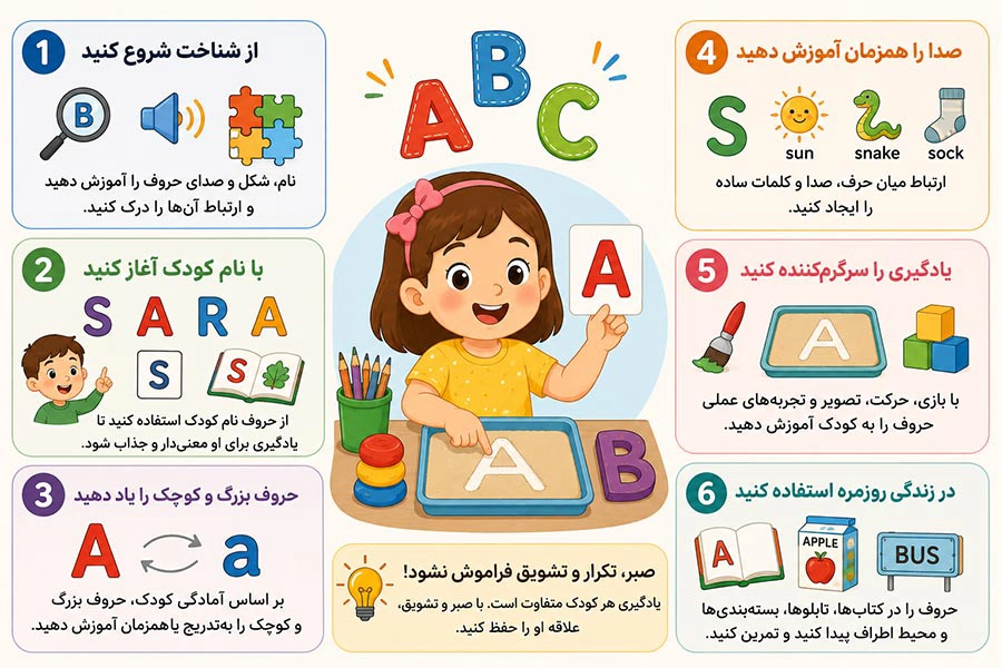نحوه آموزش حروف انگلیسی به کودکان