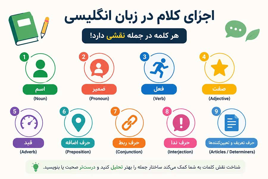 آشنایی با Part of Speech