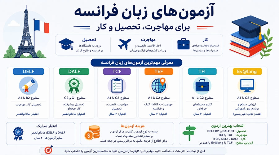 آزمون‌ های زبان فرانسه برای مهاجرت، تحصیل و کار