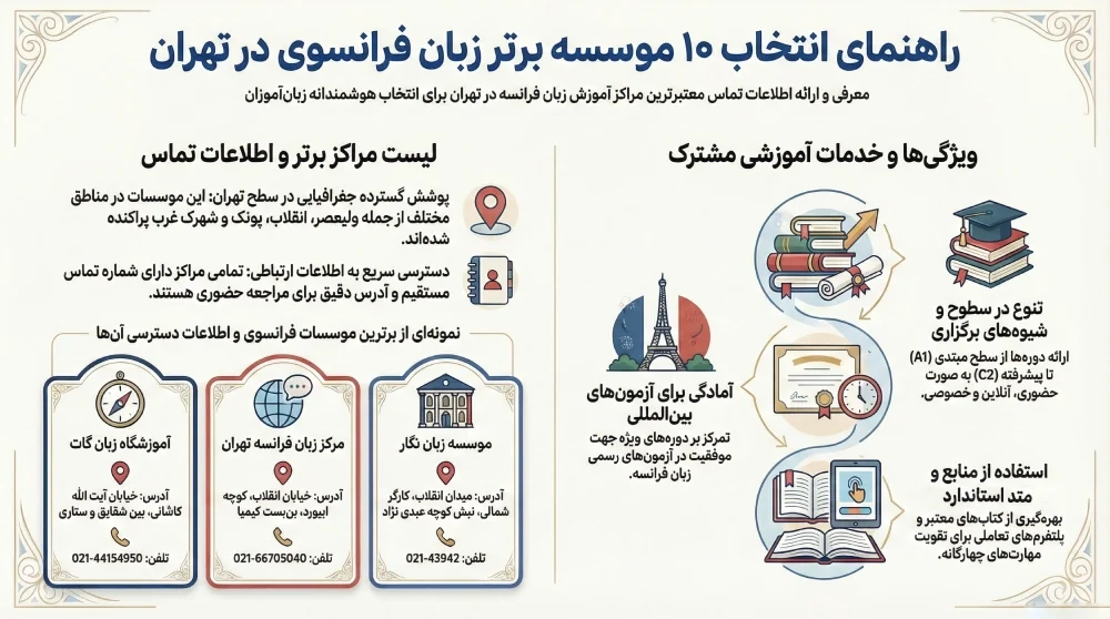 لیست بهترین موسسات زبان فرانسه در تهران