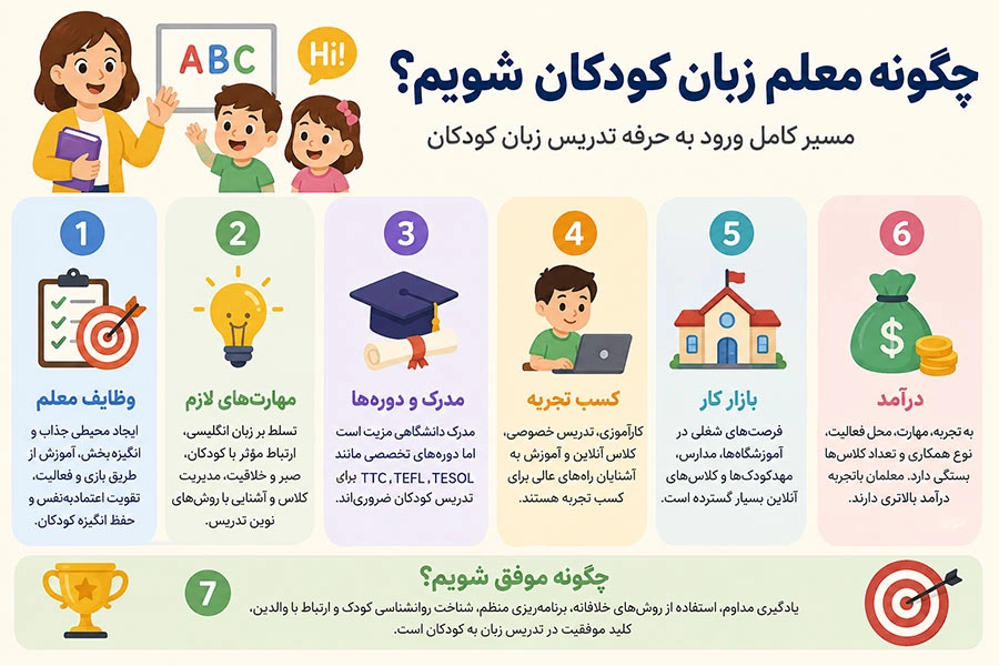 چگونه معلم زبان کودکان شویم؟