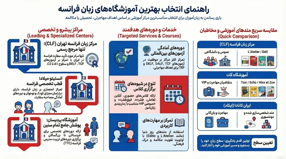 بهترین آموزشگاه زبان فرانسوی در تهران