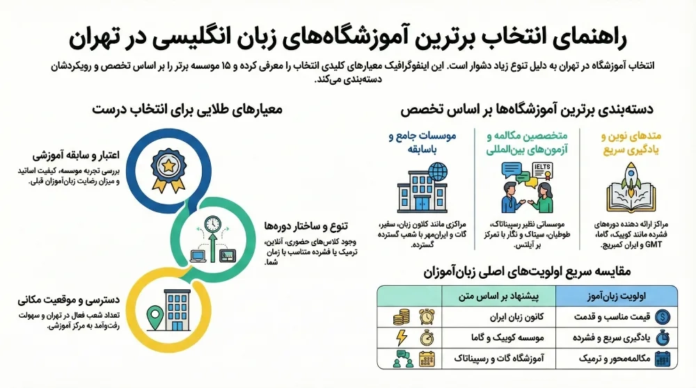 بهترین موسسه آموزش زبان انگلیسی در تهران