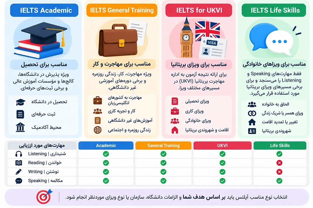 انواع آزمون آیلتس