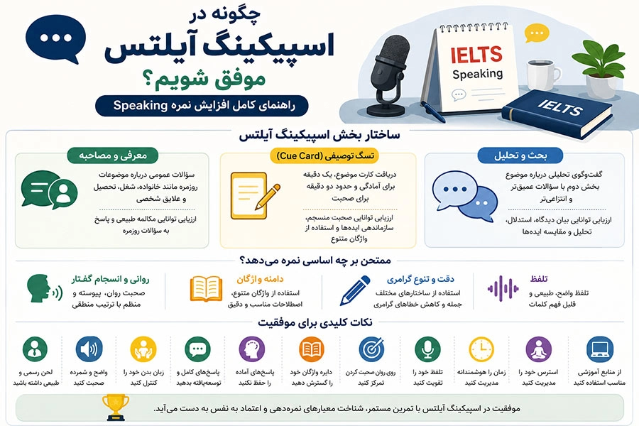 چگونه در اسپیکینگ آیلتس موفق شویم؟