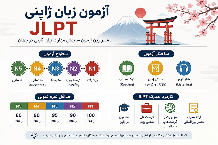 همه چیز درباره آزمون زبان ژاپنی JLPT
