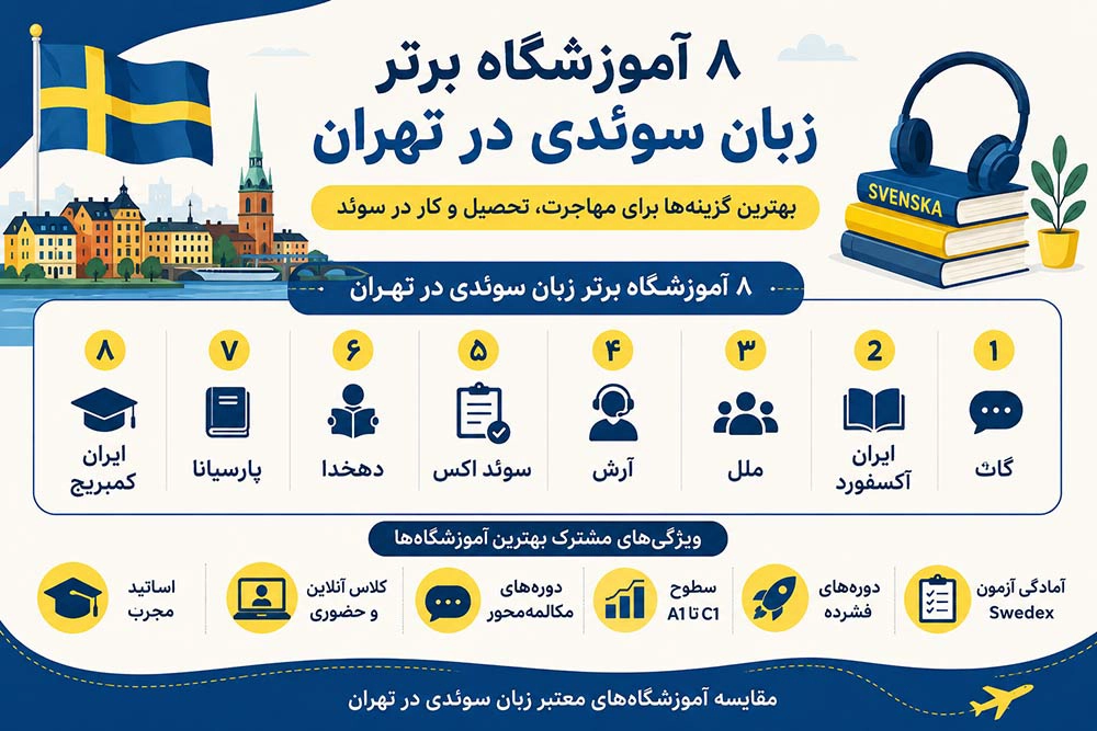 لیست بهترین آموزشگاه های زبان سوئدی در تهران