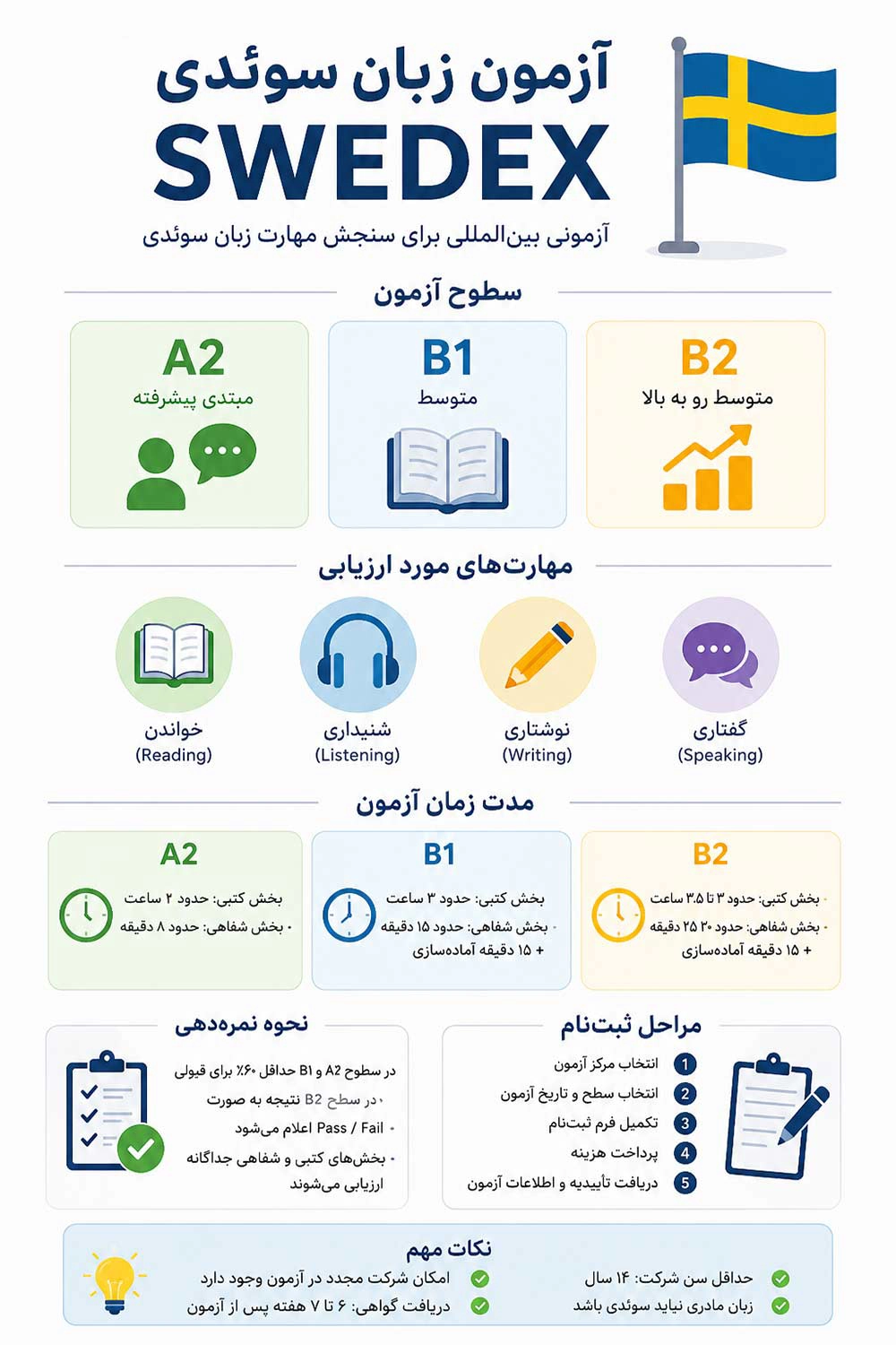 آزمون زبان سوئدی SWEDEX