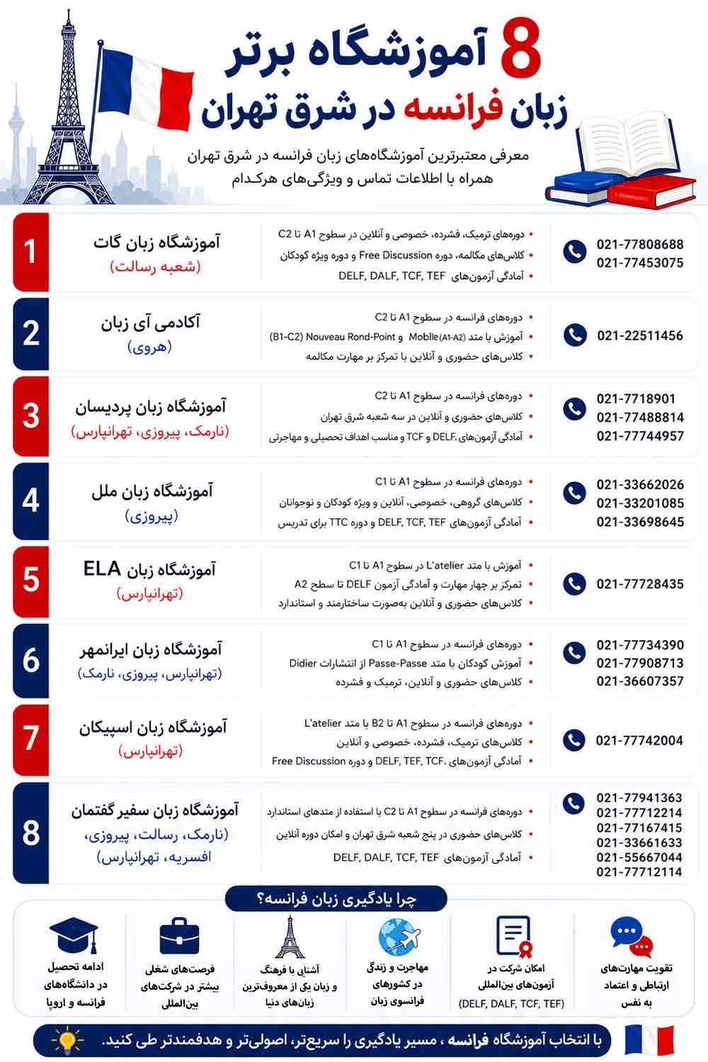 لیست بهترین آموزشگاه های زبان فرانسه در شرق تهران
