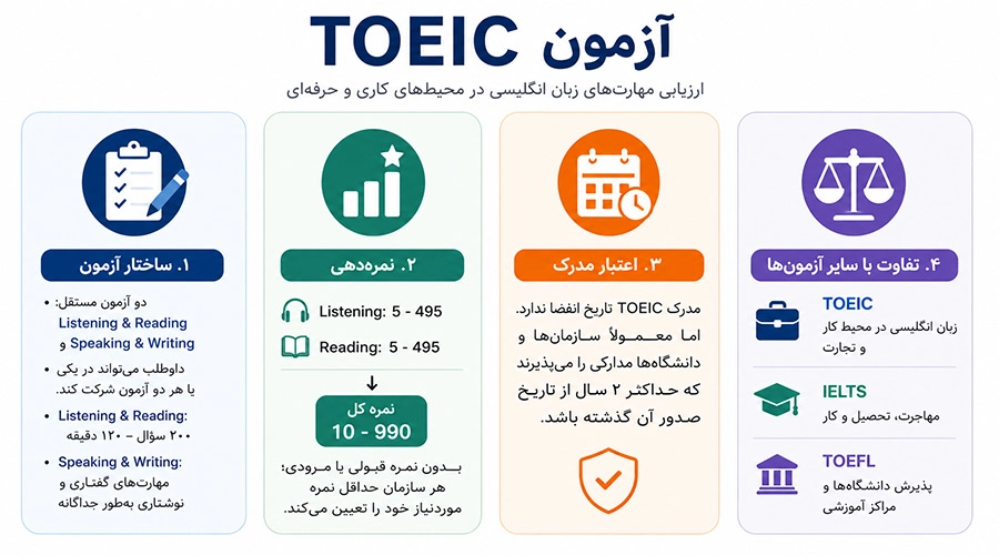 کاربرد، ساختار و نمره‌دهی آزمون TOEIC