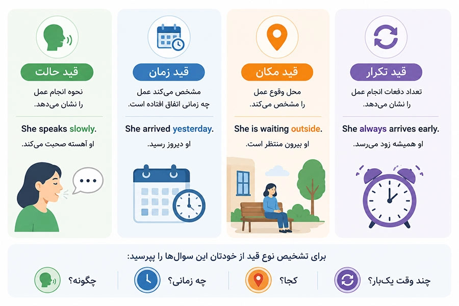 آموزش انواع قید در زبان انگلیسی