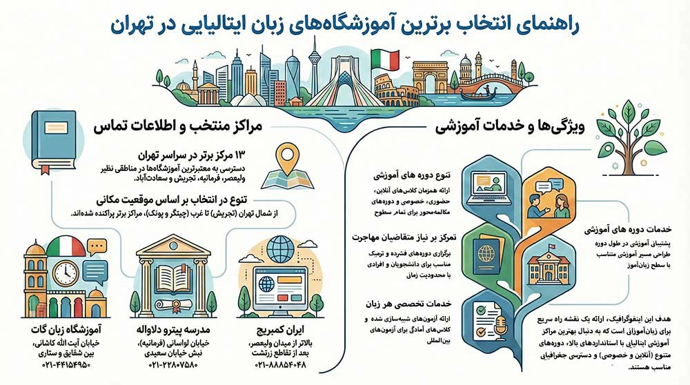 بهترین موسسه زبان ایتالیایی تهران