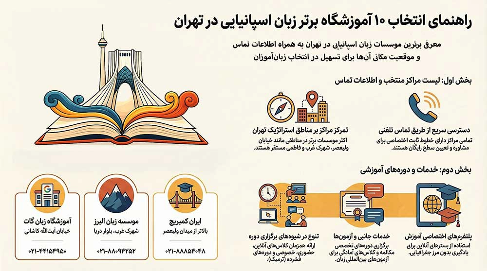 لیست بهترین آموزشگاه های زبان اسپانیایی تهران