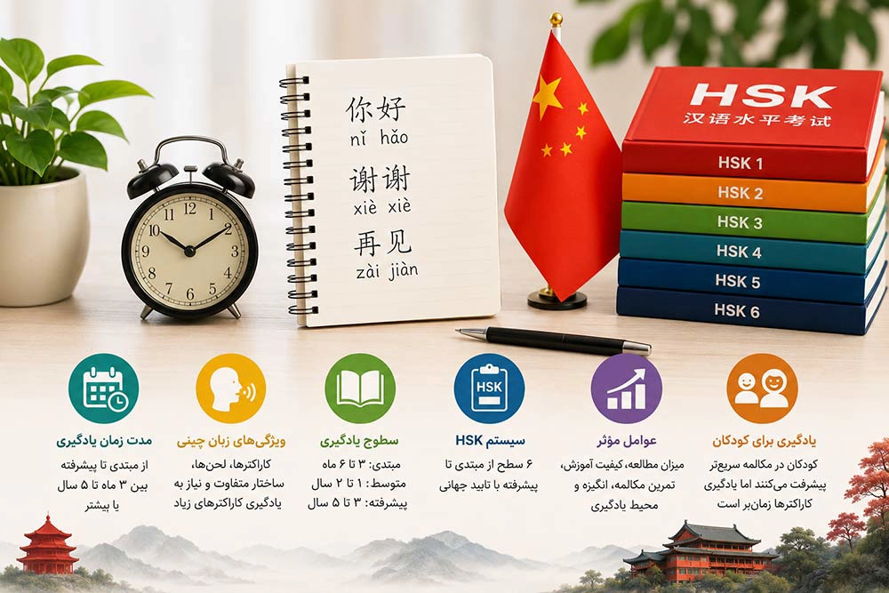 مدت زمان یادگیری زبان چینی سطوح مختلف