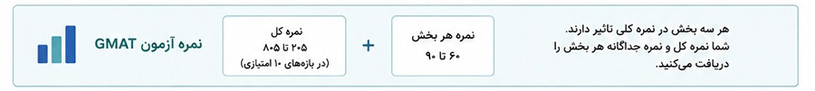 نحوه محاسبه نمره آزمون GMAT