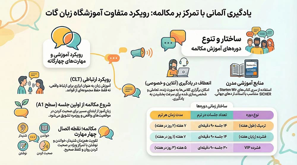 کلاس مکالمه آلمانی آموزشگاه زبان گات
