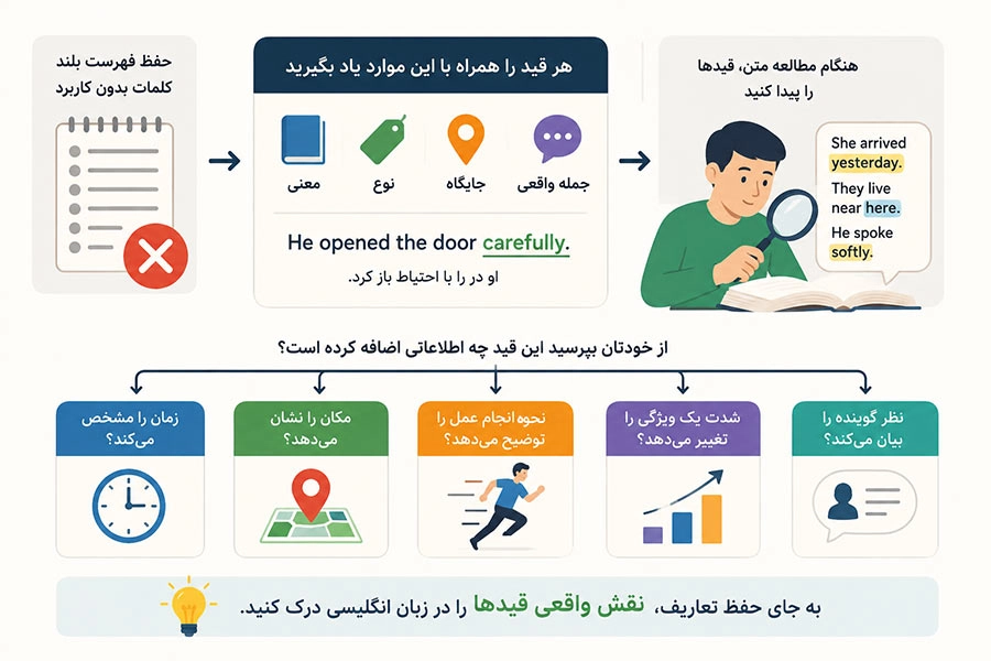 یادگیری انواع قید در زبان انگلیسی